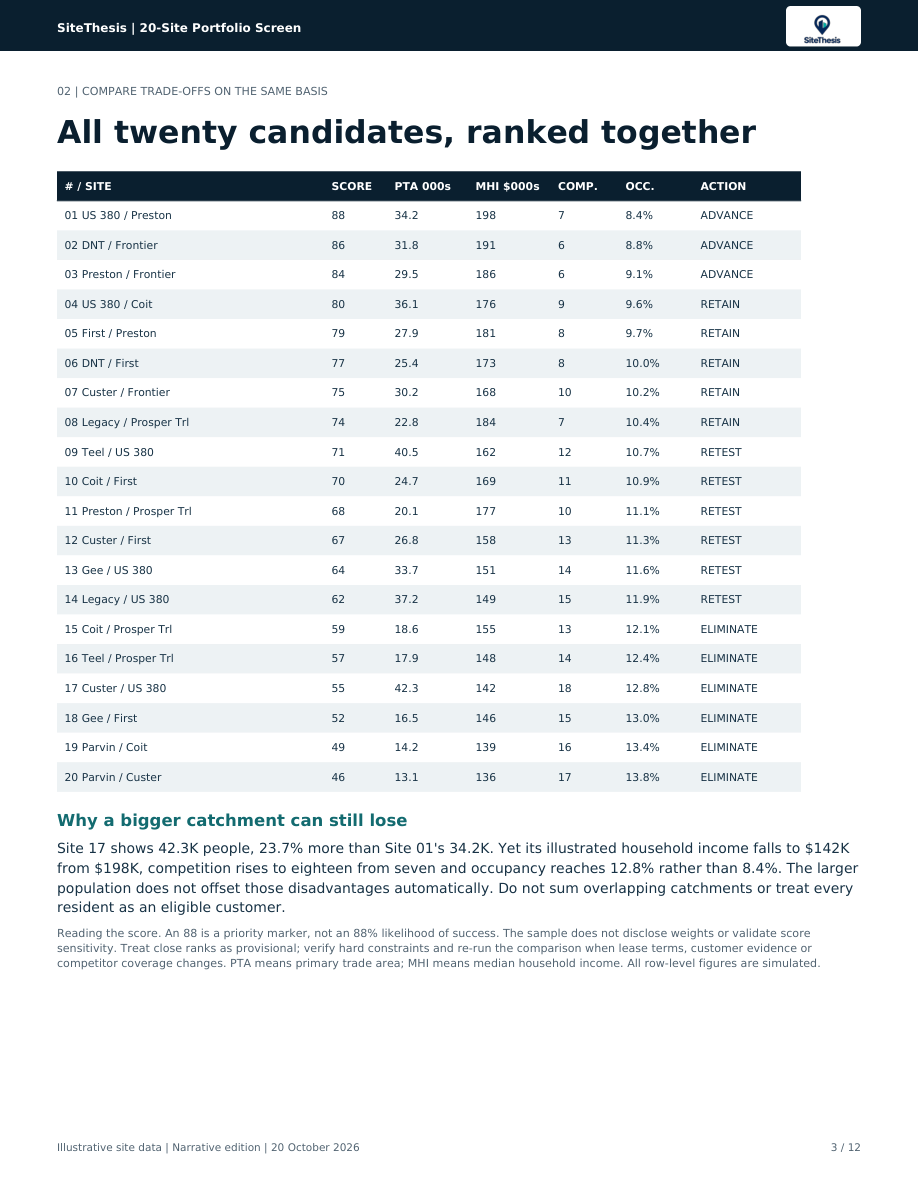 All 20 candidate sites ranked in the original Prosper portfolio sample